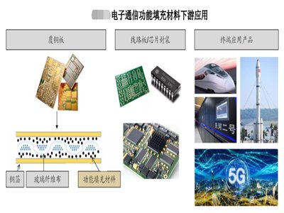 壹石通拟投资3.5亿元生产电子通信用功能粉体材料等产品