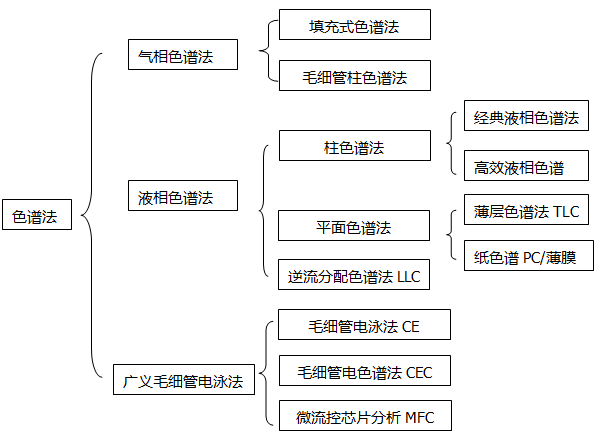 什么是色谱法