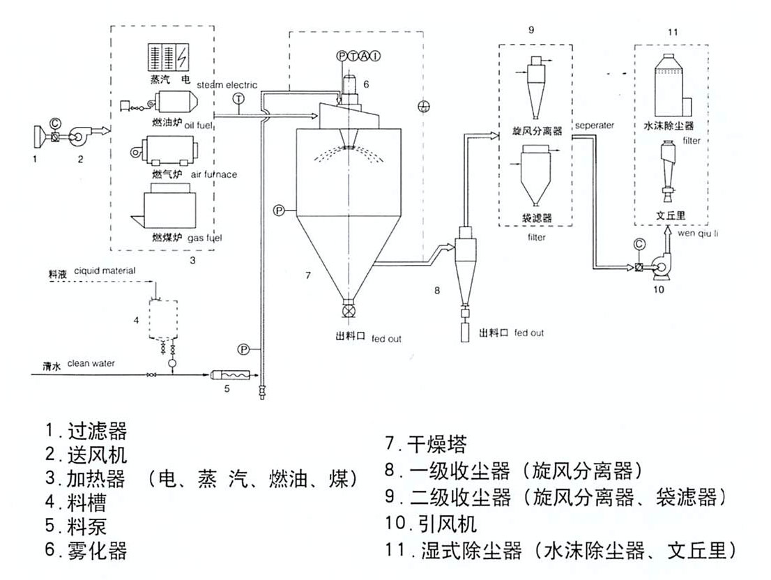 少林轿车枯燥器