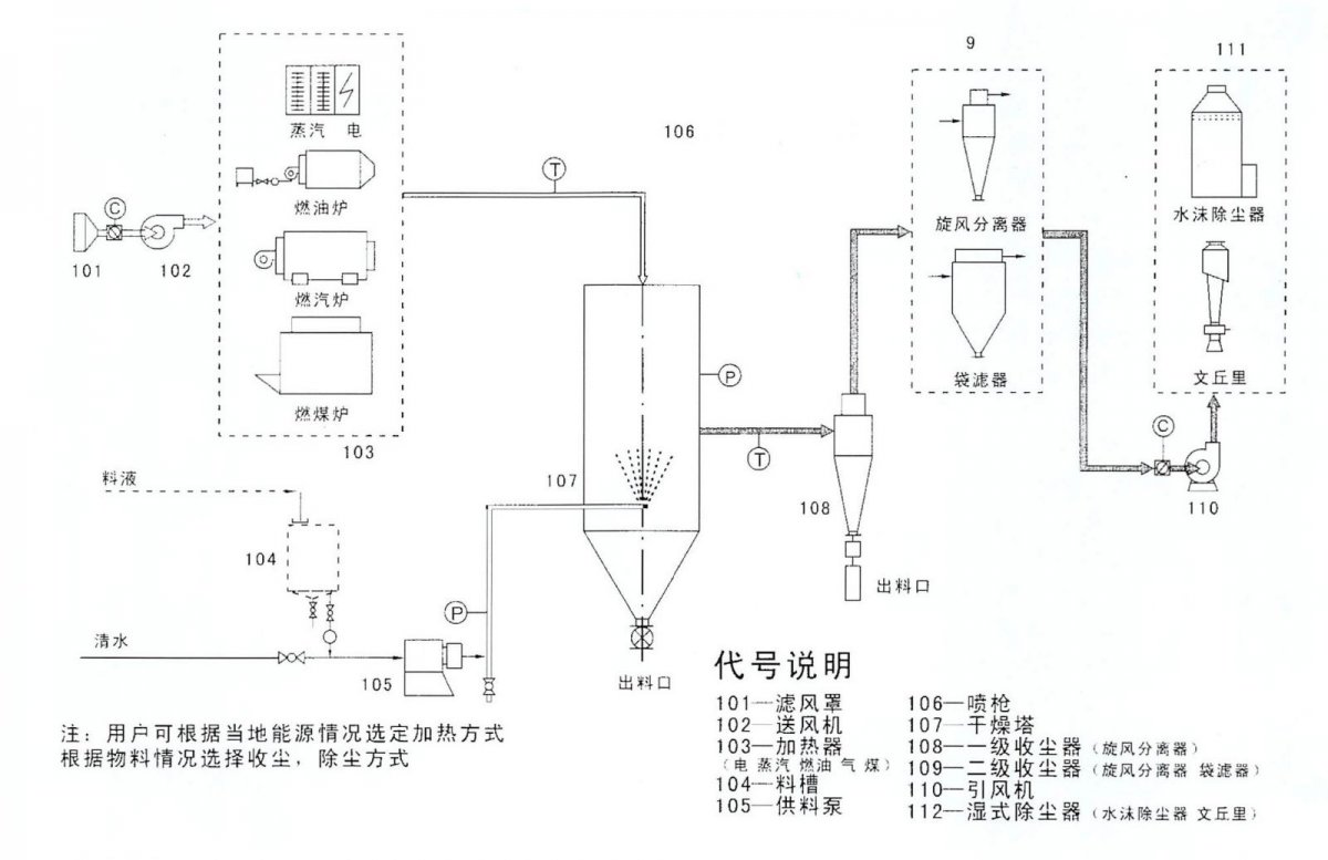 工作原理: 空气通过滤清器进入加热器,交换成热空气,进入干燥室顶部的热空气分配器,使空气均匀地呈旋转状进入干燥室。料液需经过筛选后由高压泵送至设在干燥室中部的喷嘴,将料液物化,使料液的表面积大大增加,与热空气相遇接触,使水份迅速蒸发,在极短的时间里干燥成为颗粒产品大部分成品由设在塔底部飞出料口收集,废气由抽风机排出。 特点: 干燥速度快,特别适用于热敏性物料。 所得产品为球状颗粒,料度均匀、流动性、溶解性好.产品纯度高,质量好。 使用范围广,可进行热风干燥、造粒、也可以用于喷雾浓缩、喷雾结晶