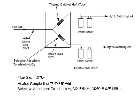 Flue Gas 废气 Heated Sample line热样品输送管 Selective Adsorbent To adsorb HgCl2 吸附HgCl2的选择吸附剂 Thermo Catalyst Hg (Total) 热催化汞(总的) Heated Oven 180 c 180度加热炉 Peltier Cooler 珀耳帖冷凝器 EXTRACTIVE ONLY 只有抽提的 HgT to Switching Unit 至转换器的总汞 Hg0 to Switching Unit 至转换器的元素汞