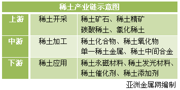 17种稀土元素的应用领域分别如下图所示:按下游应用划分,消费比例如下