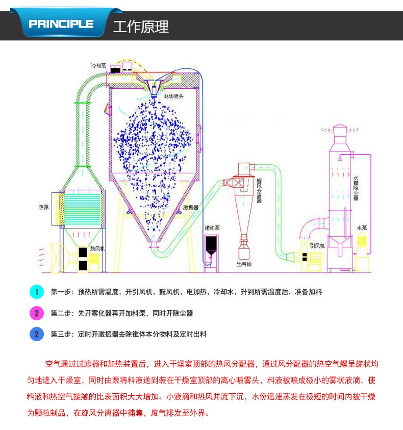 高速干燥设备离心雾化器