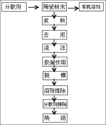 干货|特种陶瓷的16种成型工艺