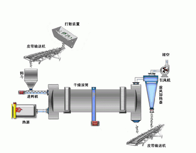 首页 干燥设备 河南富兰重工机械有限公司. 回转式烘干机