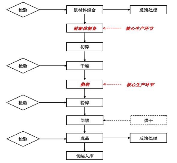 德方纳米:纳米磷酸铁锂生产工艺流程图