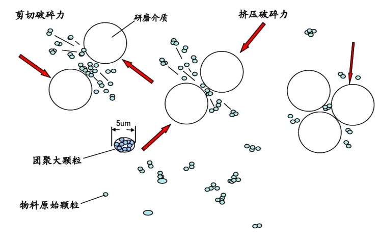 砂磨机机理原理培训2013年版本ppt课件