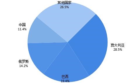 2021年全球铁矿石储量分析与资源分布情况铁矿石资源与产量分布极度不