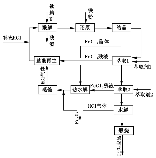 盐酸法钛白粉生产工艺流程示意图
