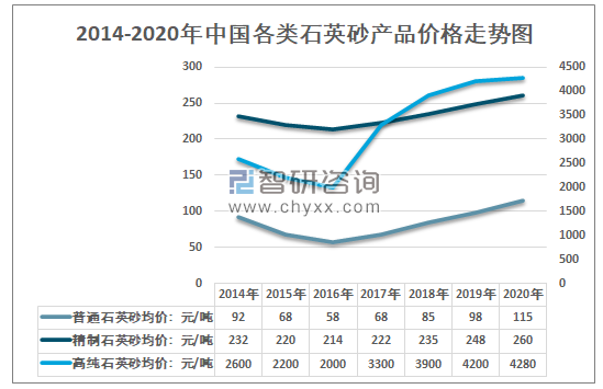 资料来源:智研咨询整理2021年1-10月石英砂,石英原矿价格指数走势图
