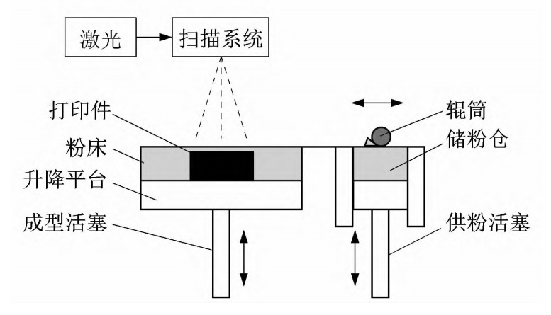 选择性激光烧结(sls)技术由carl ckard于1989年首次提出,其工作原理