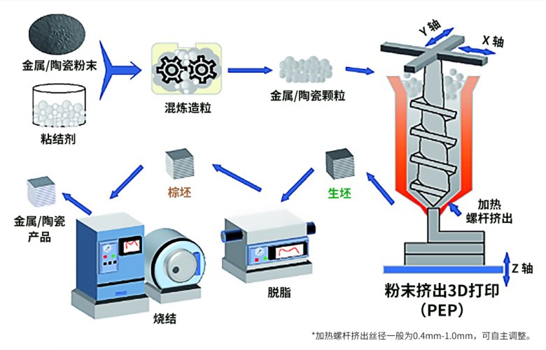 粉末挤出打印技术（PEP）工艺流程图.png