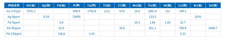 TXRF在工业废液贵金属检测中的应用(图2)