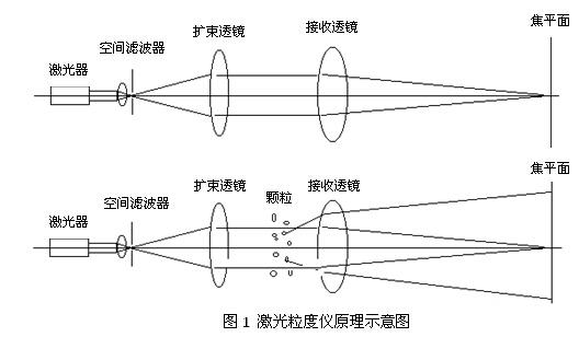 激光粒度仪测试原理_粉体百科_资讯中心_中国