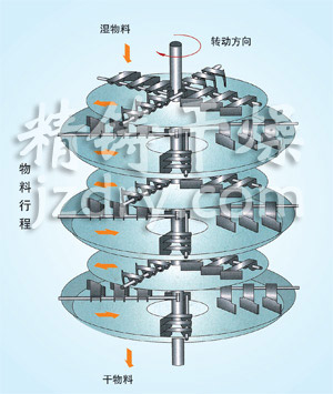 plg系列盘式连续干燥机