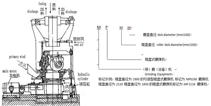(1)煤质参数:哈氏可磨系数50HGI;煤粉细度R90=14~20%;原煤水分10%。 Coal quality parameter: Hartz can wear coefficient50HGI; fineness of coal powder R90=14~20%; moisture of coal 10% (2)总重中不包括:电机、减速机、电控柜、润滑、液压站、慢速传动装置、密封风机等重量。 Motor, gearbox, electric control box, lubrication