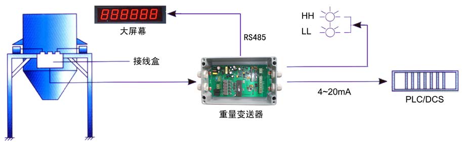 820VI重量变送器将应变式传感器输出的mV信号转换为标准的电流信号4~20mA或数字信号RS485,送至上级自动化处理系统,适用于传感器、过程控制或计算机设备之间的连接,特别适合于冶金、石油化工、建材、粮食等行业中的称重系统。 特点 适于恶劣环境下的称重系统 外壳密封,保护等级IP66 全数字式调校和功能设定,内设五位LED显示模块,使调校更加简便 可独立执行零点和满量程调整,量程与零位互无干扰 为各种不同的环境提供数字式滤波 零点漂移跟踪功能 自动调零功能,可选择归零范围 内设自动检测复位电路,具有完