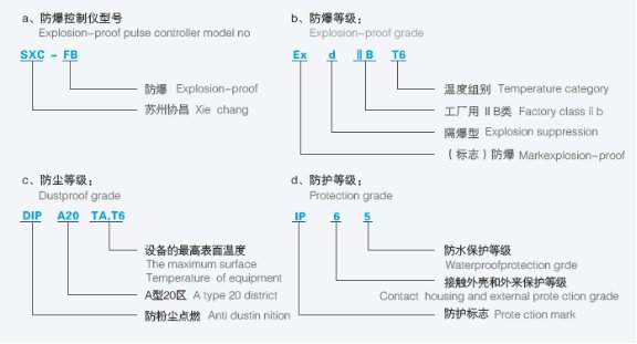 三、 防爆原理 防爆控制仪主要利用外壳达到隔爆的目的。 隔爆外壳:电气设备的一种防爆型式,其外壳能够通过外壳任何接合面或结构间隙渗透到外壳内部的可燃性混合物在内 部爆炸而不损坏,并且不会引起外部由一种、多种气体或蒸汽形成的爆炸性环境的点燃。 注:本标准符合国家GB3836.