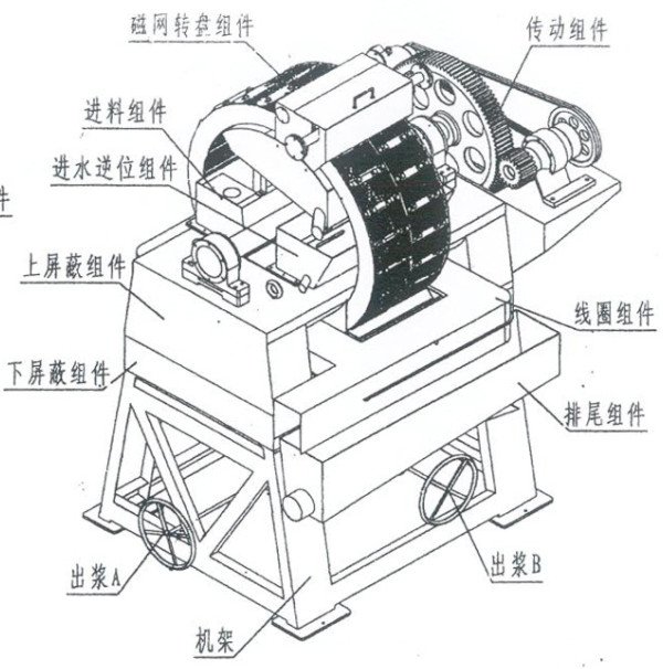 立环高梯度磁选机
