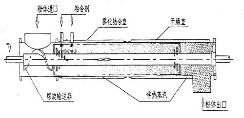 电路 电路图 电子 设计 素材 原理图 500_243_电路图分享 a、筒体内腔温度; 1.基础设备:本机安装基础如图三所示尺寸,整机安放在一块厚30mm的平直钢板上,钢板置于坚固的水泥地坪上,两者用地脚螺栓紧固,并校正水平。水平标准为<0.5/1000mm。2、安装程序,方法及注意事项:A、本机在出厂前已经进行过性能测试检查和试车。但在运输途中因振动等原因可能会引起松动、滑动、脱落等现象,因此使用前要仔细检查各零部件的紧固情况。B、筒体外围(包括蒸汽夹套在内)包裹石棉保温材料,以防止热量散失。 b、筒体内粉体流动情况(慢快); c、喷雾喷嘴位置(高低); d
