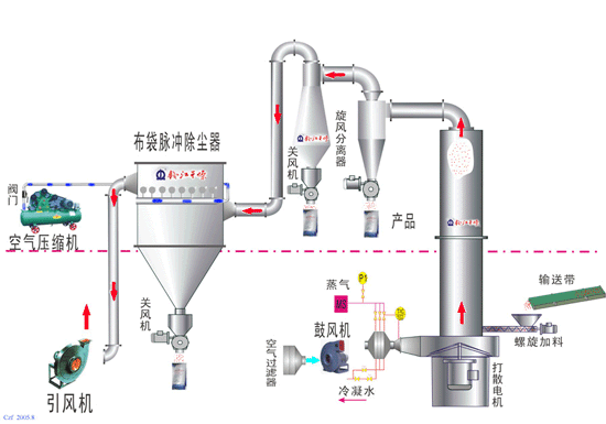 无机物:冰晶石、超细碳酸钙、二氧化碲、二氧化锰、氟硅酸钠、高岭土、硅酸锆、硅酸铝、碱式碳酸镁、精盐、硼砂、焦亚硫酸钠、轻质碳酸钙、氢氧化镁、磷酸铝、磷酸锌、硫代硫酸钠、硫化锌、硫酸盐、氯化亚铜、漂粉精、硼酸、硼砂、氢氧化物、轻质碳酸镁、三碱式硫酸铅、三氧化二铁、石英砂、钛白粉、氧化铁红、氧化亚锑。 有机物:1一氨基蒽醌、苯甲酸、草酸钠、长链二元酸、醋酸铅、对苯二酚、蒽醌、二氯异氰尿酸钠、泛酸钙、环已酮、间笨二甲腈、邻甲基苯甲酸、柠檬酸钙、三氯异氰尿酸钠、水杨酸钠、2,3-酸、DSD酸、H酸、J酸、R酸、