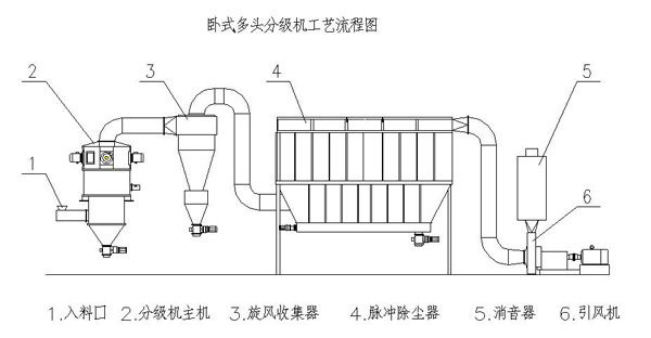一、QF系列分级机产品概况: QF系列气流分级机是以方型筒体结构为主体的一种气流分级技术。此技术一改圆型筒体旋转气场得形式,使物料更具有分散性,从而提高了分级效率。本系列机型采用高精度卧式分级形式,具有锐利得切割效果、良好的切割精度和大粒控制性能。本机型还采用了分级轮铰联结构连接形式,可将分级叶轮移出,使其间隙调整和维护非常方便。体现了人性化得设计理念。 AF系列适于超细粉干法分级,尤其适于大工业化产品的分级。 二、QF系列分级机工作原理: QF分级机是带有二次进风及垂直安装分级转子的强制型离