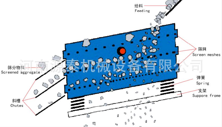 1、结构新颖,技术参数先进,处理能力大,筛分效率高; 2、采用筒体式偏心轴激振器和偏块调节振幅,使用维修方便; 3、采用弹簧钢编织筛网或冲孔筛板,使用寿命长,不易堵孔; 4、采用橡胶隔振弹簧,寿命长、噪声小、过共振区平稳 电动机经三角带使激振器偏心块产生高速旋转。运转的偏心块产生很大的离心力,激发筛箱产生一定振幅的圆运动,筛上物料在倾斜的筛面上受到筛箱传给的冲量而产生连续的抛掷运动,物料与筛面相遇的过程中使小于筛孔的颗粒透筛,从而实现分级