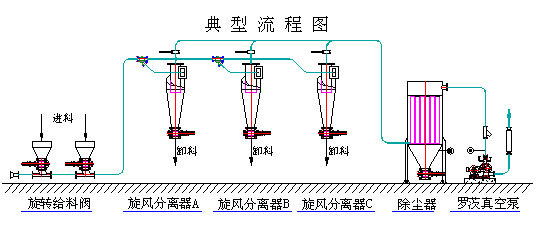负压气力输送系统