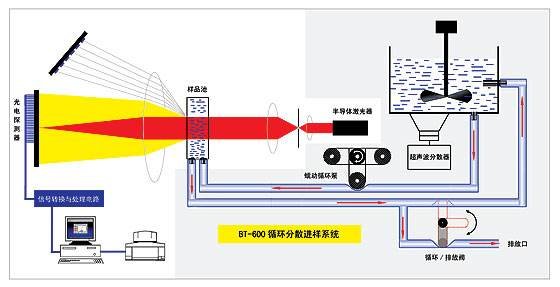 激光粒度仪的光学结构及原理
