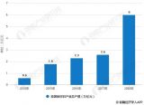 2019年中国新材料行业市场现状及发展前景分析 部分领域已达到国家先进水平