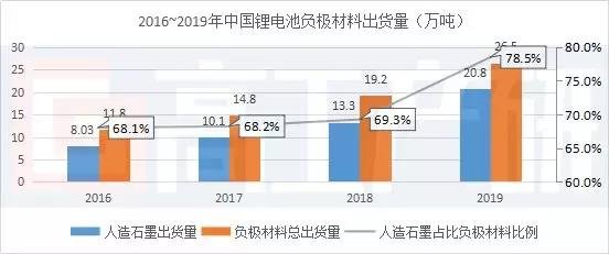 储能材料丨2019年中国锂电负极材料同比增长38% 其中人造石墨占比78.5%