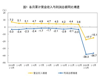 3月全国规模以上工业企业利润3706.6亿元同比下降34.9%