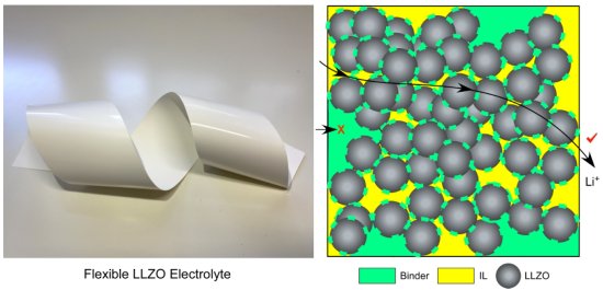 日本在室温下合成陶瓷柔性片状电解质 可加速锂金属电池上市
