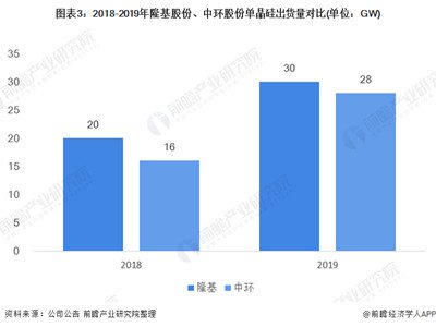 干货！2021年中国单晶硅行业龙头企业对比：隆基股份VS中环股份 谁是“单晶硅老大”？