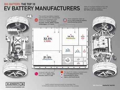 排名：全球十大电动汽车电池制造商