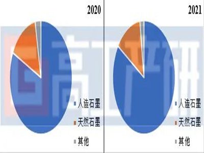 GGII：2021年中国锂电负极市场复盘