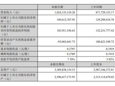 武汉凡谷：2022上半年营收10.24亿元，陶瓷材料取得阶段性进展