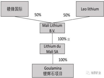 赣锋锂业拟10亿元增资马里锂业 获得Goulamina项目控股权