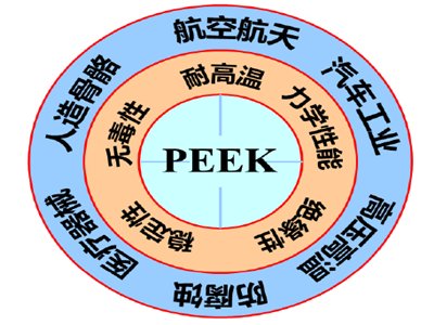 资本市场“新宠儿”PEEK是什么材料？为啥也需无机粉体填料？