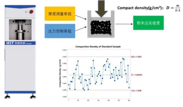 元能科技助力标准制定，GB/T 44330-2024《锂离子电池正极材料 粉末压实密度的测定》国家标准正式发布