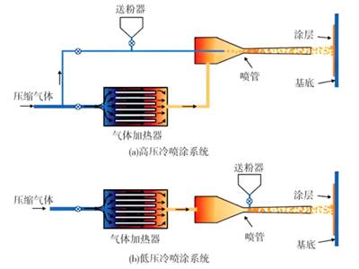 百科：冷喷涂技术