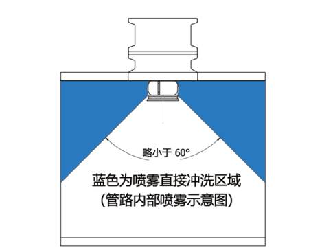 破解封闭管道自动清洗难题——斯普瑞喷雾迷你可伸缩槽罐清洗器
