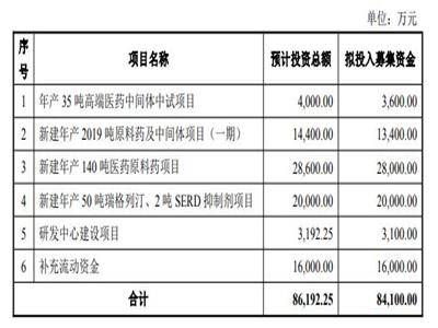 拟定增8.41亿，这家农药起家的化工巨头，正在把筹码押向创新医药CDMO