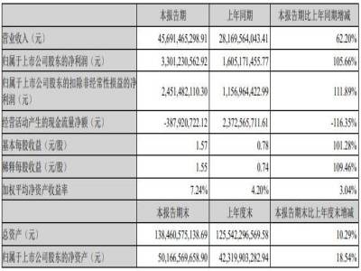 营收 456.91 亿元！亿纬锂能上半年全固态电池下线