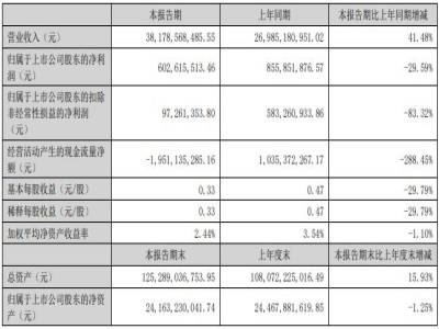 营收381.79亿元，欣旺达持续布局固态电池等产品