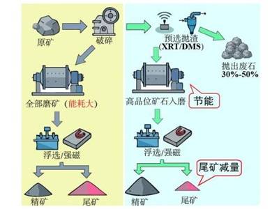 锰矿9大选矿技术，哪种除杂效果更猛？