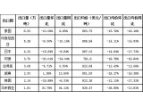 上半年炭黑出口量量价齐跌