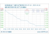 10月钛白粉价格止跌暂稳