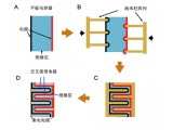 合肥研究院成功设计具有三维结构叉指纳米电极的电介质电容器