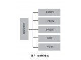 北京纳米科技创新链分析
